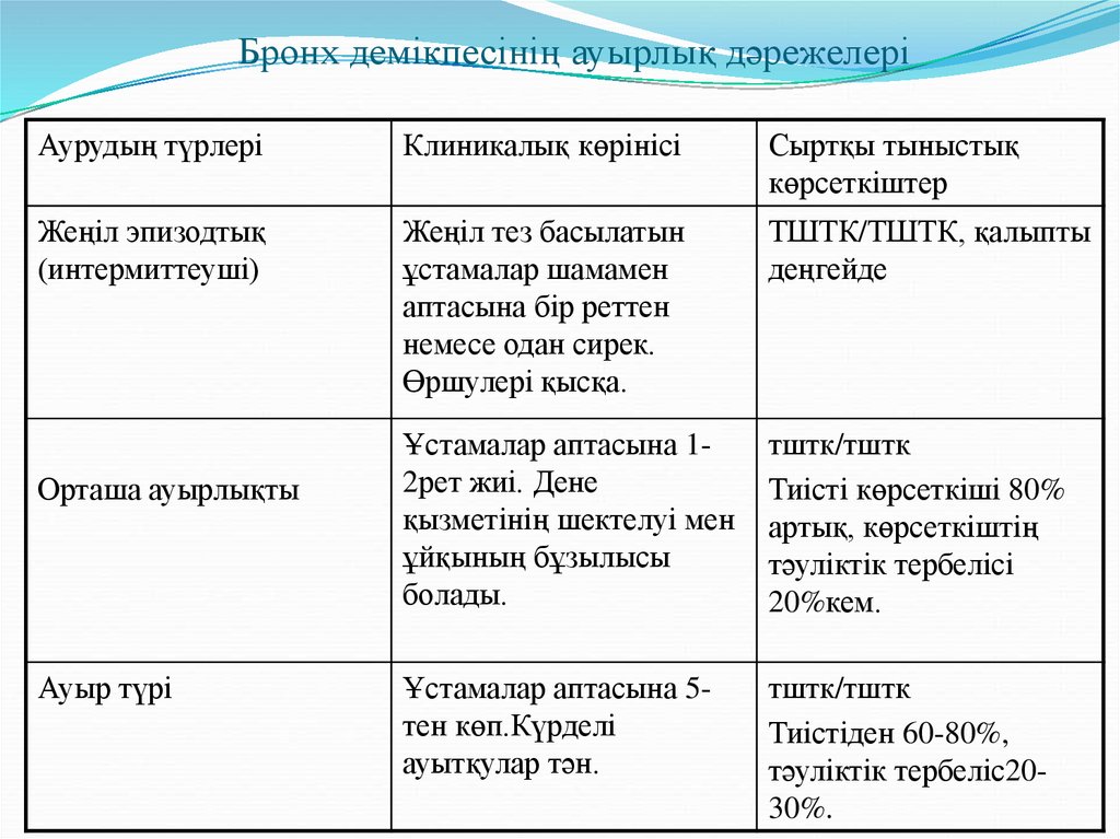 Балалардағы бронх демікпесі презентация