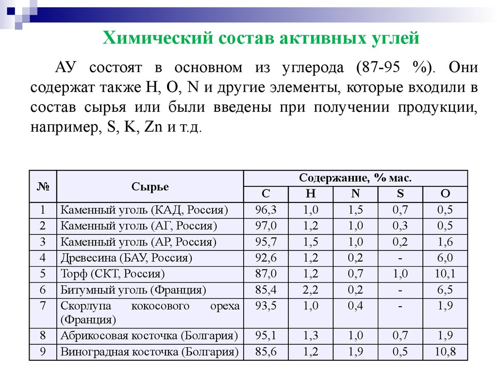 Состав угля химия. Химический состав угля. Химический состав бурого угля. Химический состав каменного угля. Состав сырья.