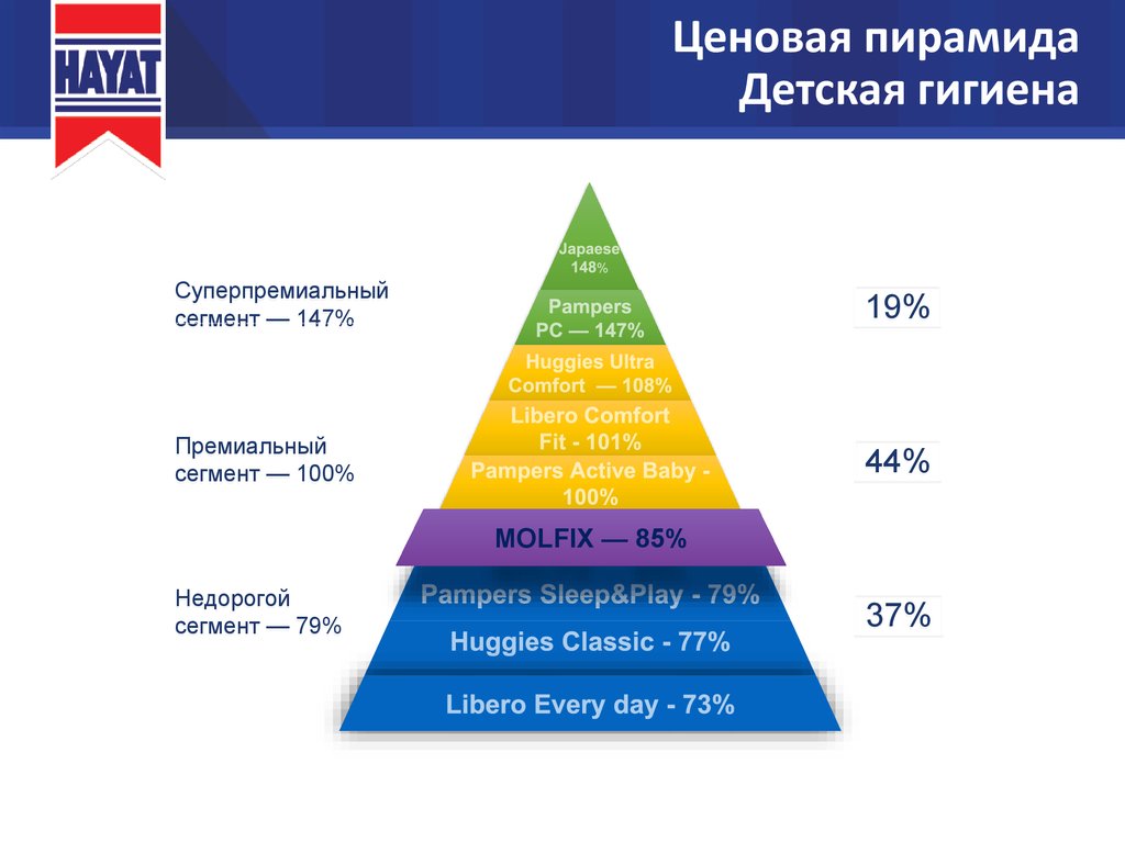 Ценовые сегменты брендов. Сегменты ценовой категории. Дешевый сегмент. Премиальный сегмент. Ценовой сегмент бренда.