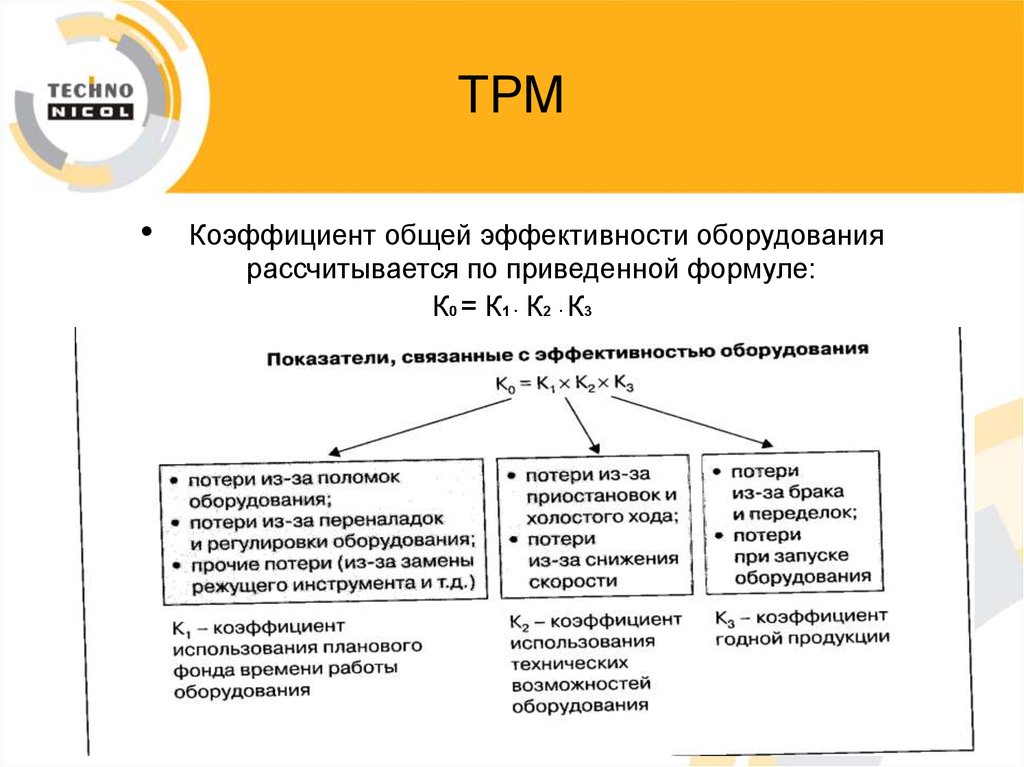 Коэффициент работы оборудования. Показатель общей эффективности оборудования,%. Коэффициент эффективности работы оборудования. Общая эффективность оборудования расчет. Оценка эффективности работы оборудования.