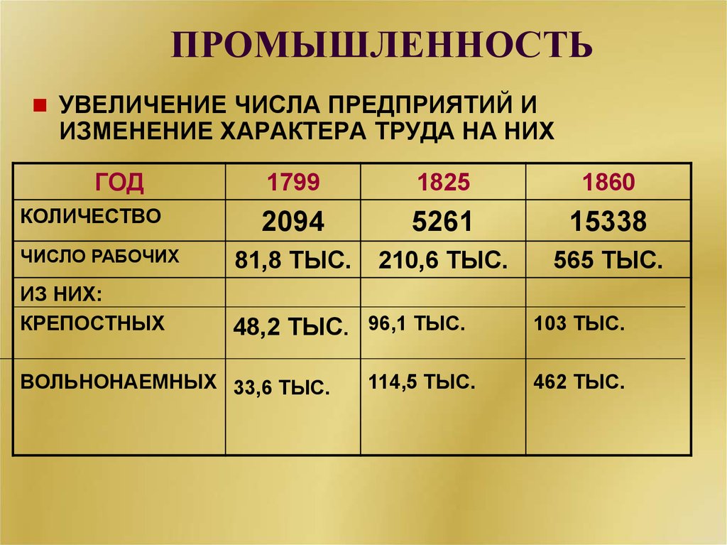 Покажи увеличь. Промышленность России 19 века таблица. Промышленность в России в 19 в. таблица. Промышленность в России в 19 таблица в первой половине 19 века. Количество промышленных предприятий в России первой половины 19 века.