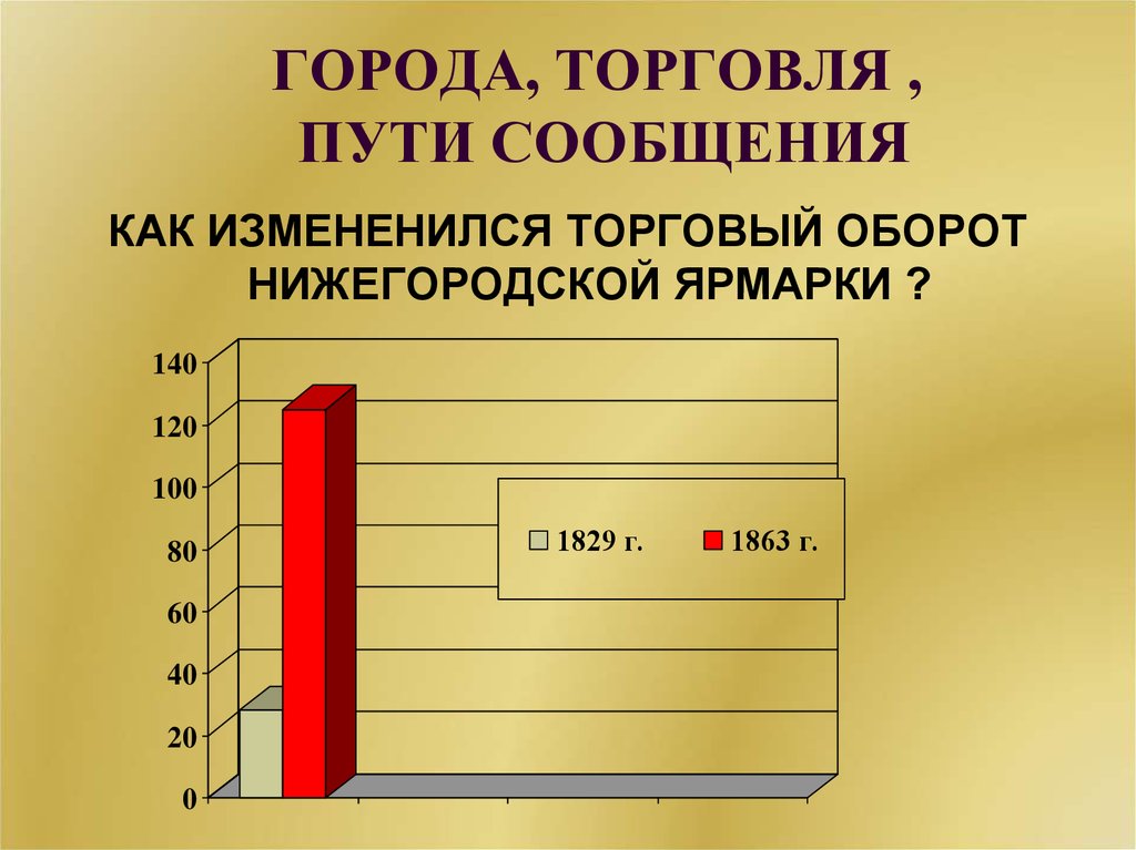 Социальное развитие нижнего новгорода. Экономическое развитие России в первой половине 19 века.
