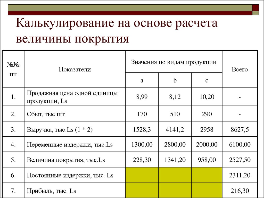 Калькулирование себестоимости продукции