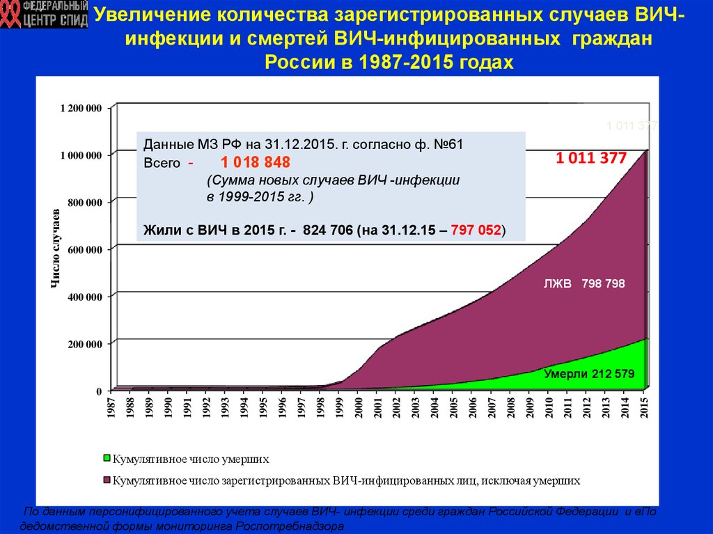 Учет в спид центре. Рост числа ВИЧ-инфицированных в России. Число зарегистрированных ВИЧ инфицированных. Число новых случаев ВИЧ инфицированных. Рост численности ВИЧ инфицированных.