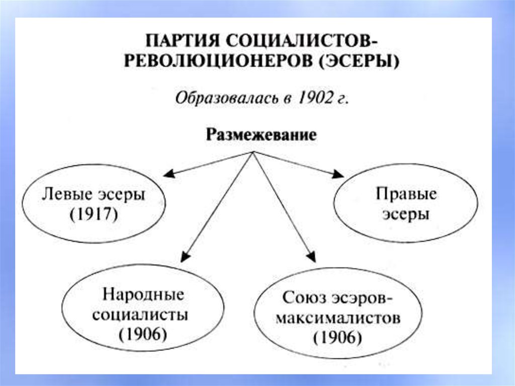 Глава организации партии социалистов революционеров. Партия социалистов-революционеров 1917. Партия социалистов революционеров эсеры таблица. Партия эсеров схема. Эсеры в 1905-1917.