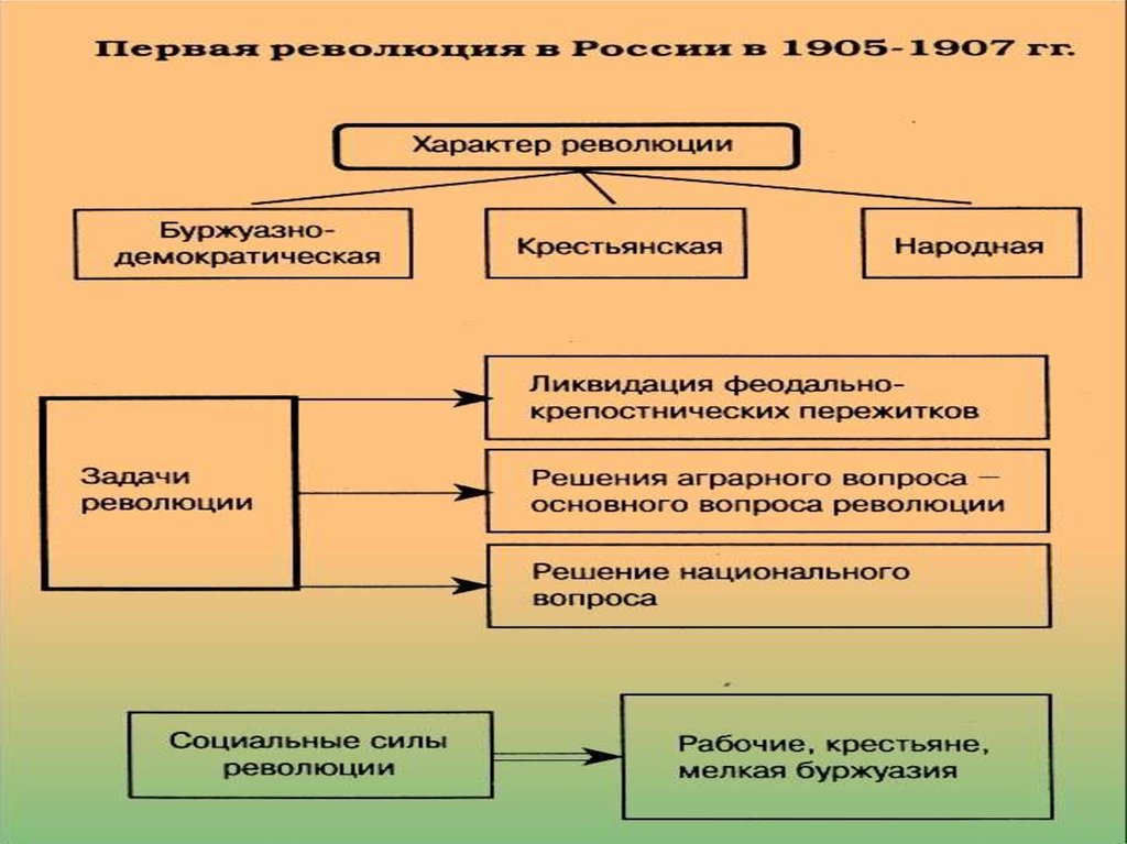 Первая русская революция схема