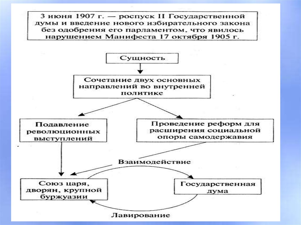 Роспуск госдумы схема