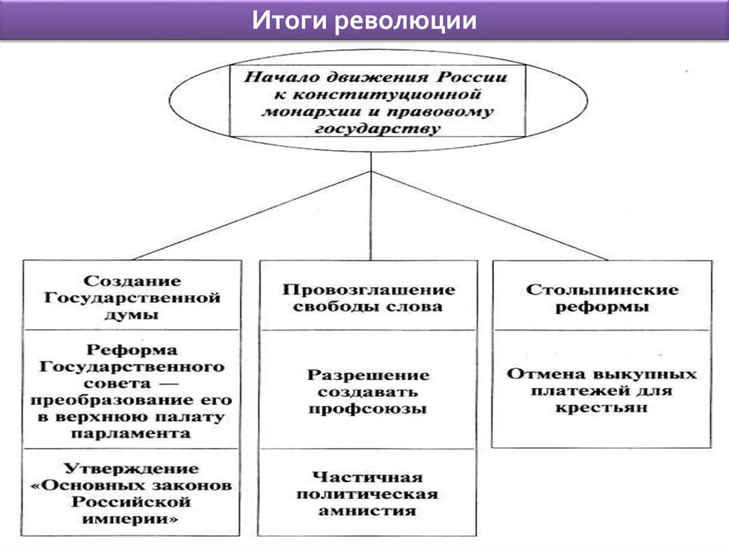 Первая революция егэ. Итоги революции. Первая русская революция итоги. Итоги первой Российской революции. Итоги революции цен.