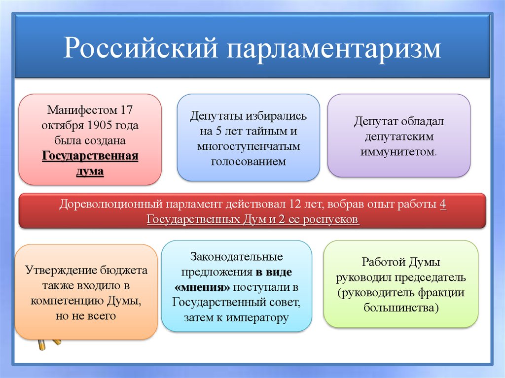 Развитие парламентаризма в россии проект