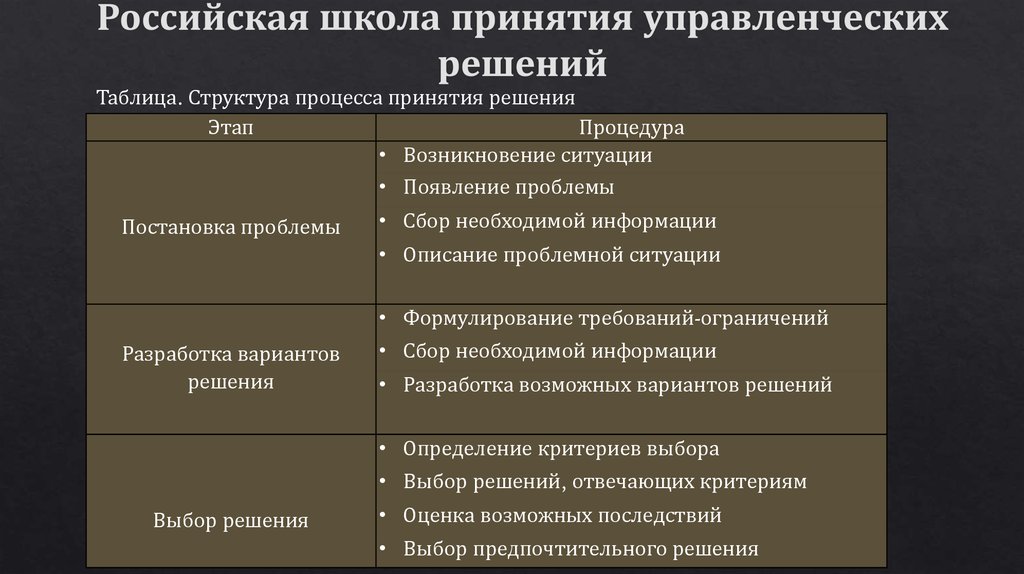 Принятые управленческие решения