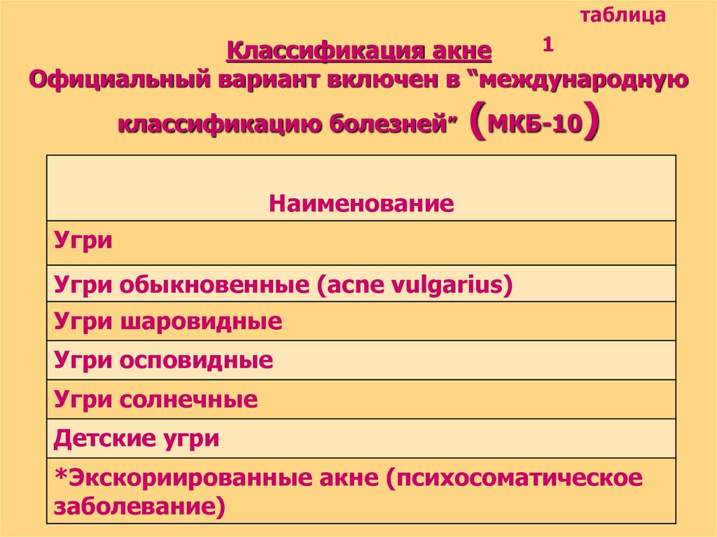 Экзантема код мкб. Юношеские угри код по мкб 10.