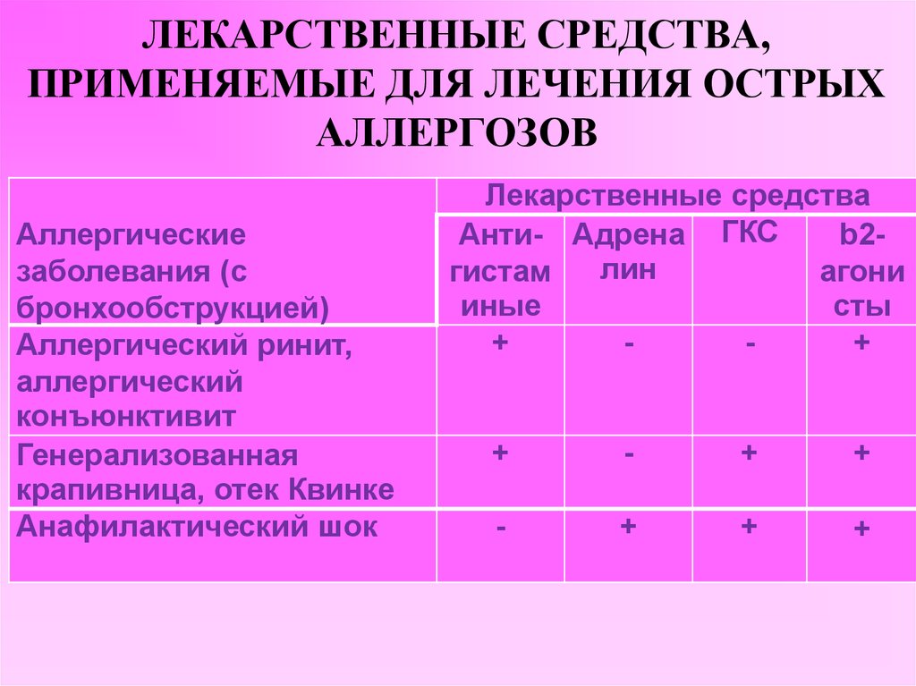 Формы аллергических заболеваний