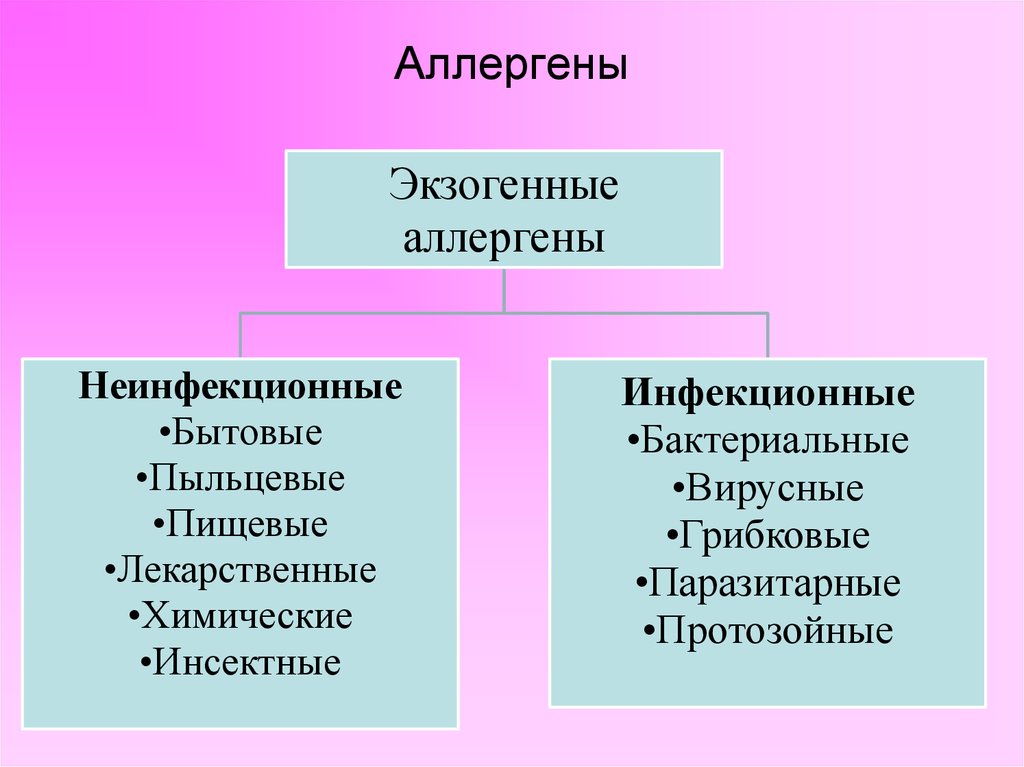 Реакции экзогенного типа. Перечислите инфекционные аллергены. Основные инфекционные и неинфекционные аллергены. Перечислите аллергены инфекционные неинфекционные. Перечислите аллергены неинфекционного происхождения.