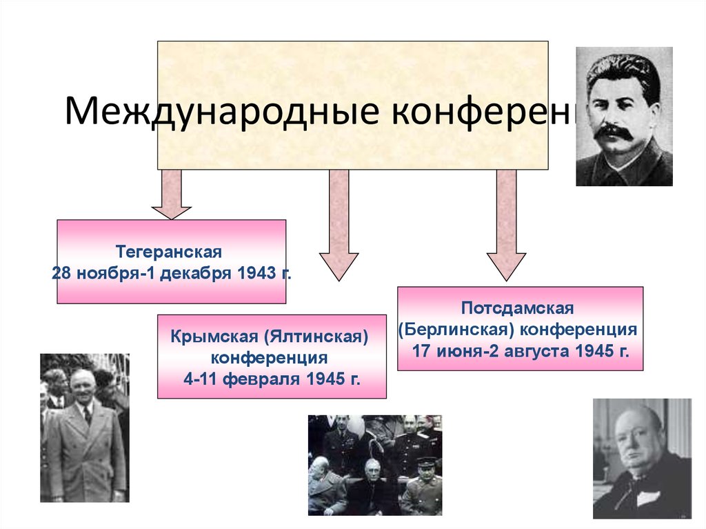 Ялтинская тегеранская потсдамская конференции презентация