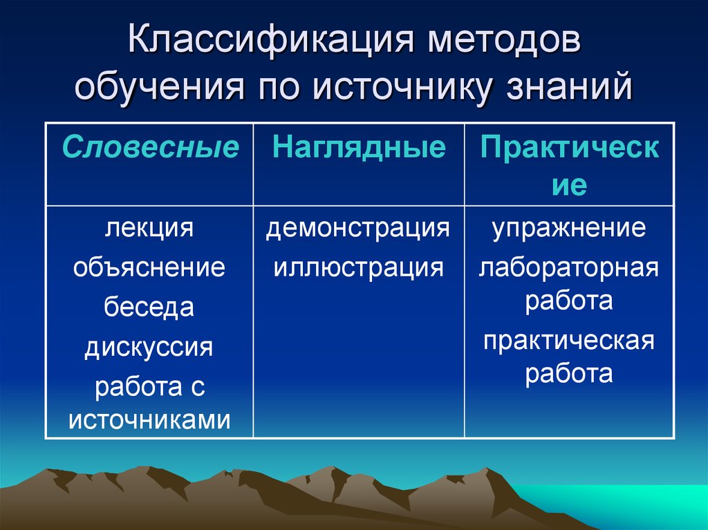 Схема классификации методов обучения