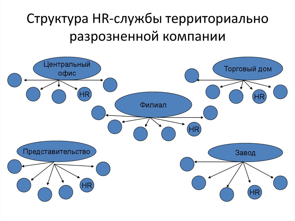 Структура HR-службы территориально разрозненной компании