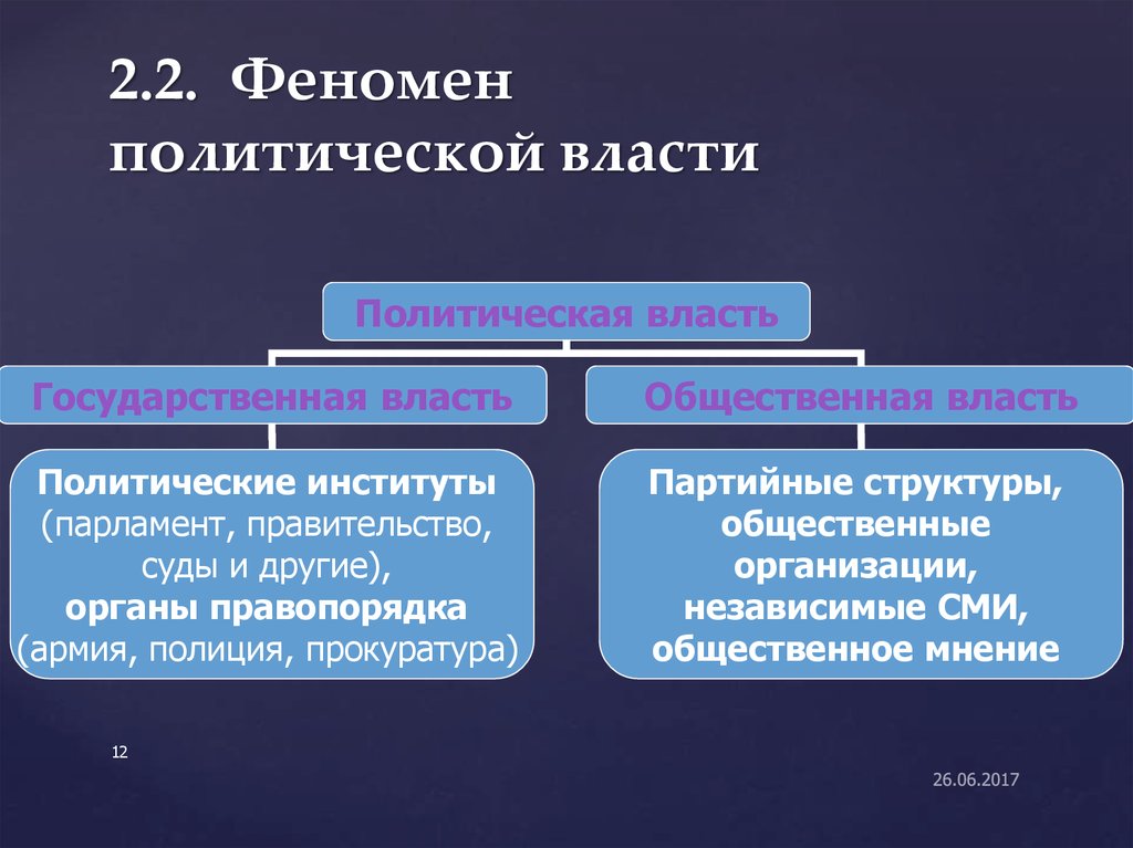 Политическая власть как социальный феномен план егэ