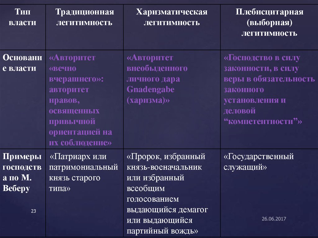 Харизматическая власть это. Типы легитимности. Харизматический Тип легитимности власти. Традиционная легитимность харизматическая легитимность. Типы власти традиционная харизматическая.