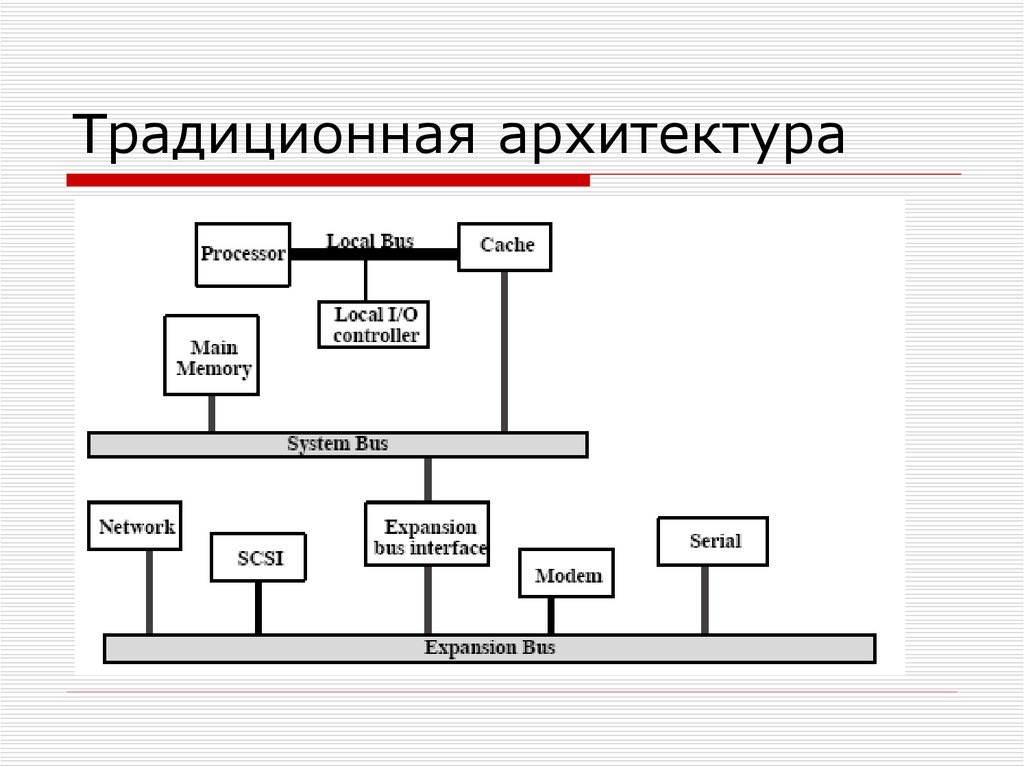 Архитектура ос презентация