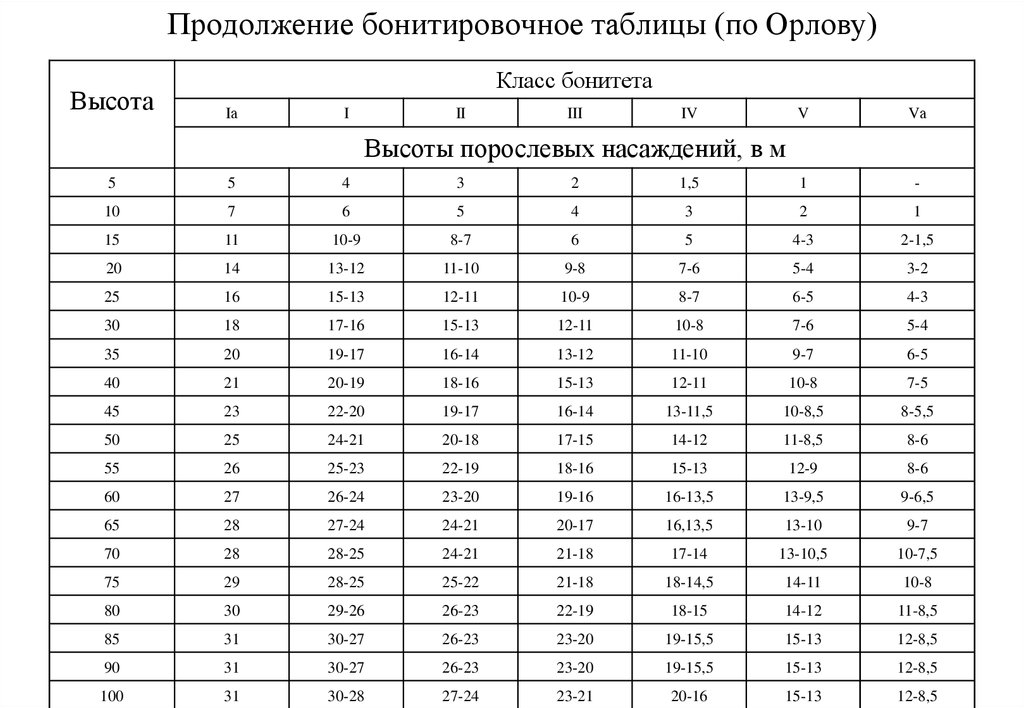 Классы возраста. Бонитировочная таблица Орлова. Таблица хода роста сосны. Таблица бонитетов насаждений. Бонитировочная шкала леса.