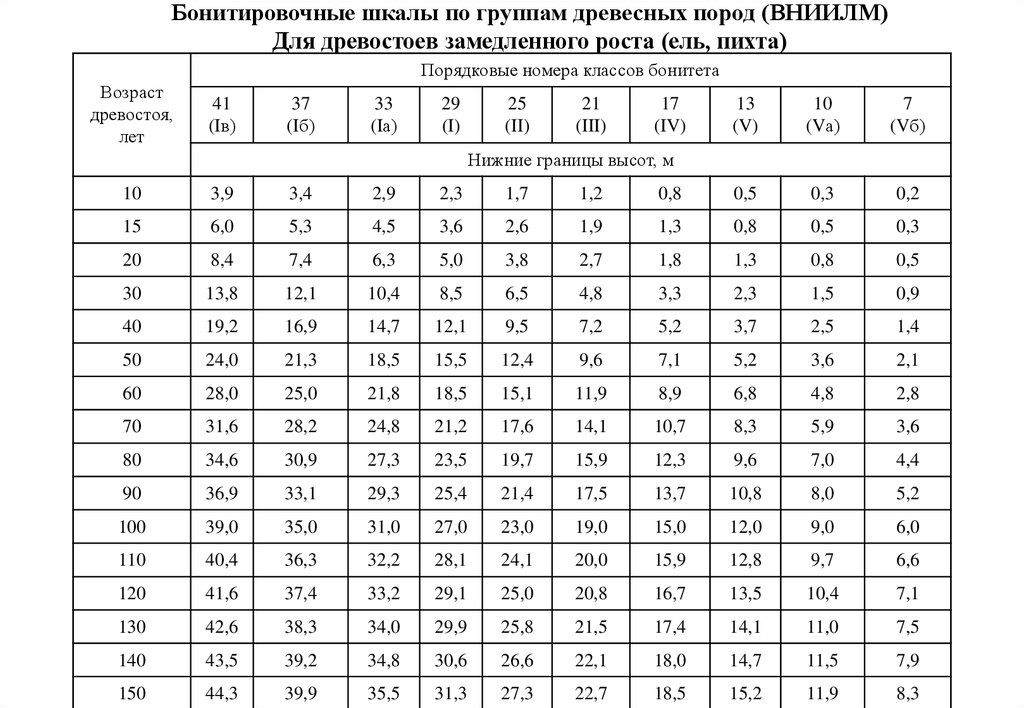 Класс бонитета. Бонитировочная шкала почв. Таблицы хода роста ВНИИЛМ.