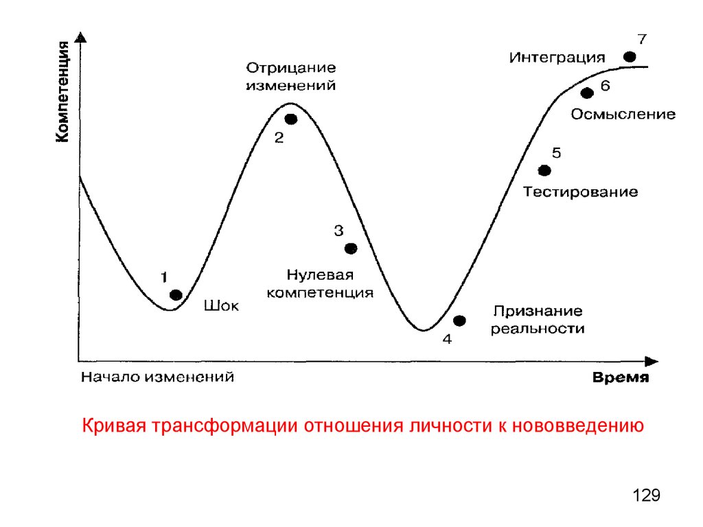 Изменения 3.3. Кривая трансформации. Кривой трансформации это. График Кривой трансформации. Объяснение Кривой трансформации.