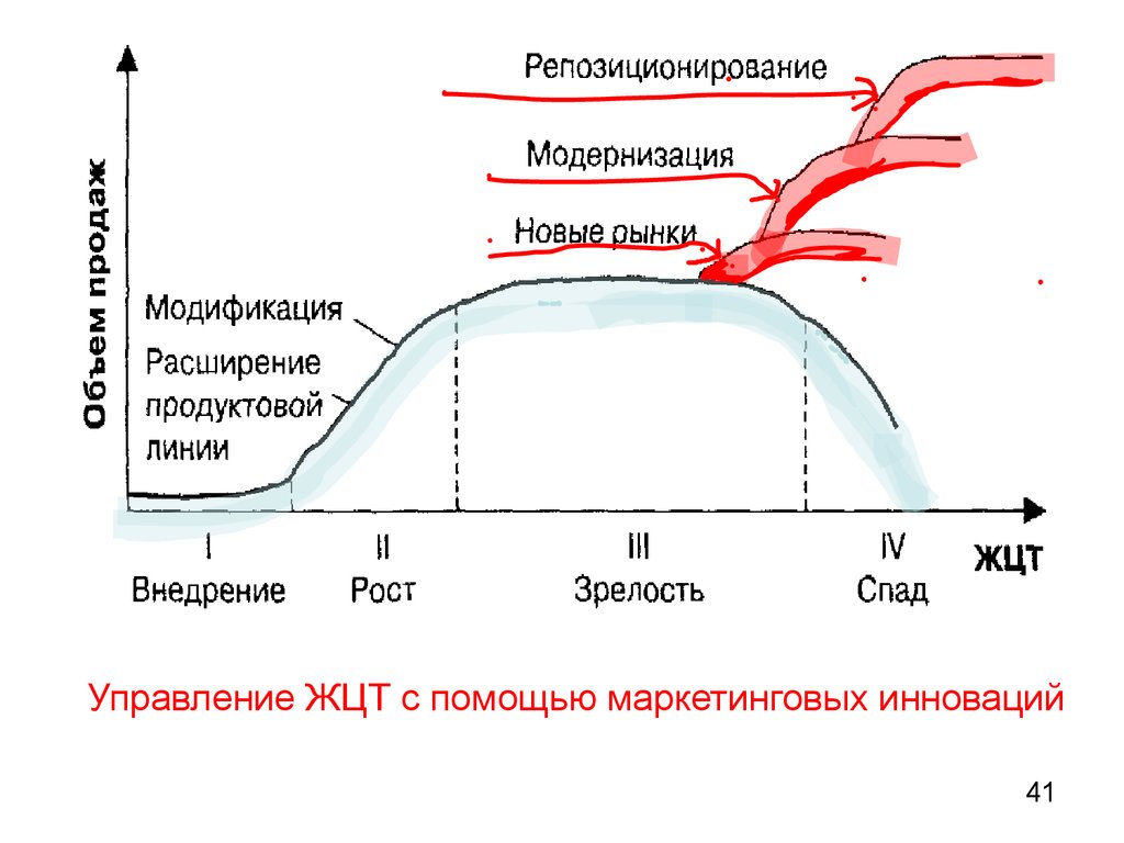 Жизненный цикл продукта рост