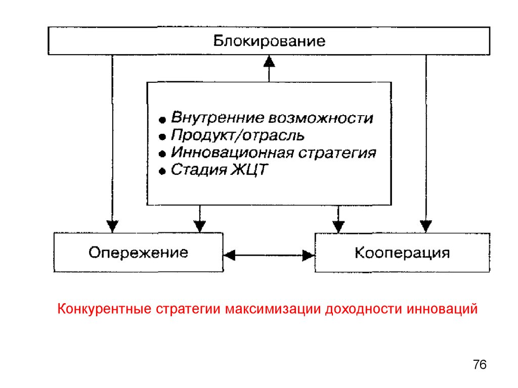 Стратегия кооперации. Блокирование в инновационной стратегии. Инновационный менеджмент. Стратегия максимизации доходности.