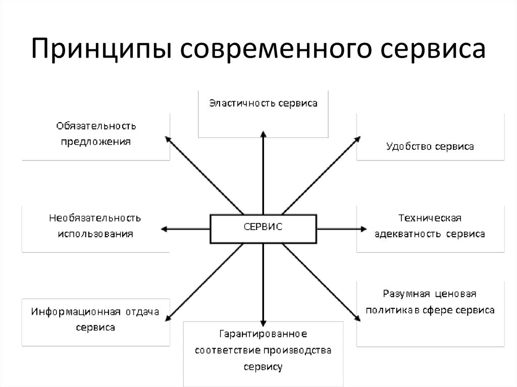 Характеристика сервиса. Основные принципы организации сервисной деятельности. Основные принципы сервиса. Принципы современного сервиса. Принципы осуществления современного сервиса.