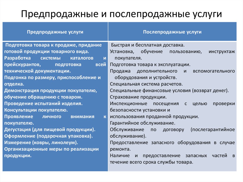 Услуги по характеру. Предпродажное обслуживание примеры. Предпродажный и послепродажный сервис. Послепродажные услуги примеры. Предпродажное и послепродажное обслуживание клиентов.