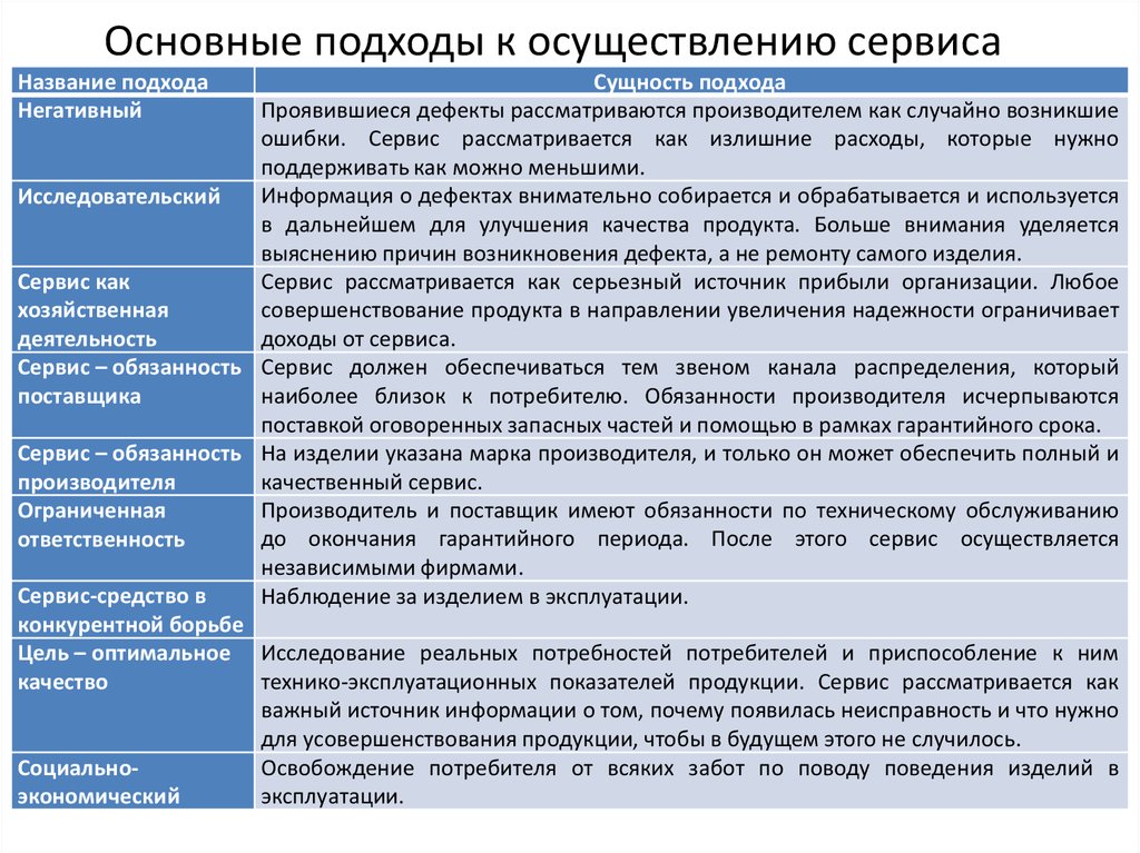 Основные подходы. Основные подходы к осуществлению сервиса. Подходы к организации сервиса. Перечислите основные подходы к осуществлению сервиса.