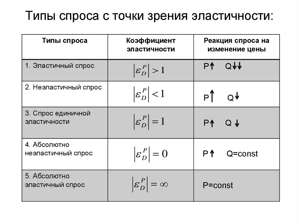 Эластичность спроса виды. Типы эластичности спроса. Типы эластичности спроса и предложения. Как определить Тип эластичности спроса. Типы эластичности таблица.