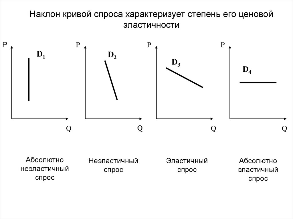 Виды кривых спроса. Теория спроса и предложения график. Теория кривая спроса и предложения. Теория спроса и предложения схема. Теория спроса на рынке.