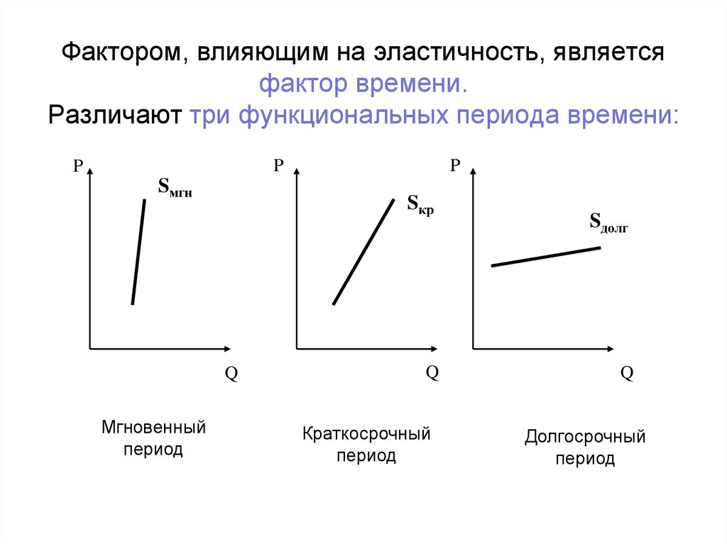 Спрос на время. Эластичность предложения с учетом фактора времени. Эластичность предложения по времени. Влияние фактора времени на эластичность. Фактор времени влияет на эластичность предложения.