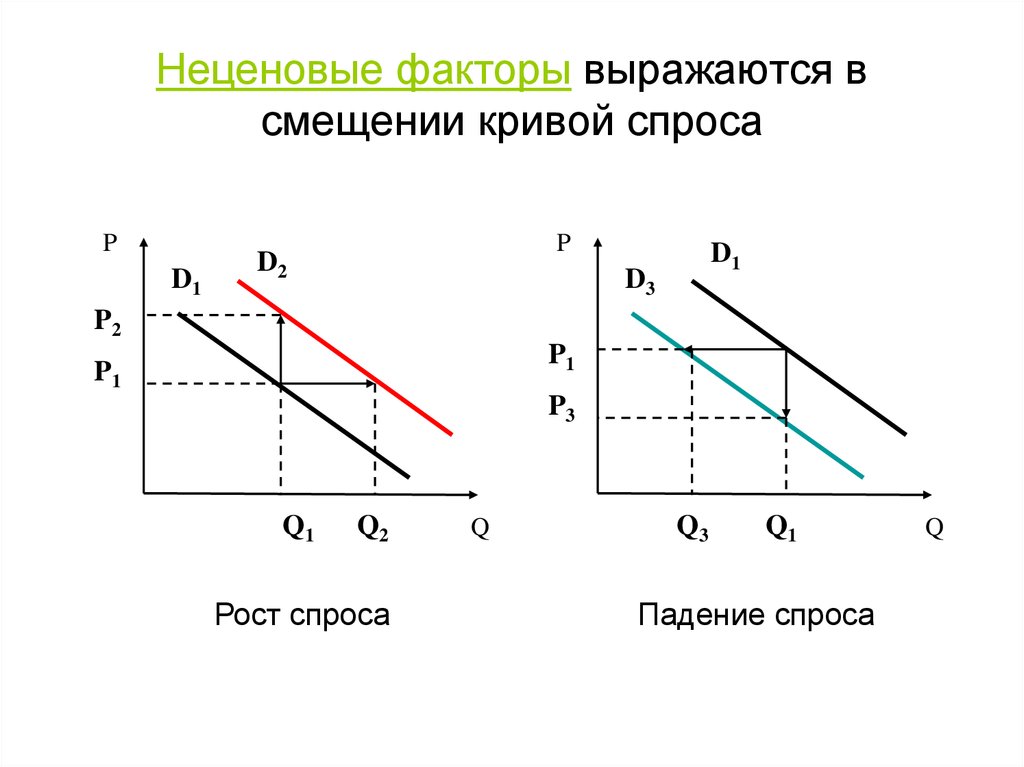Пример неценового фактора влияющего на спрос. Кривая спроса неценовые факторы спроса. Неценовые факторы спроса график. Ценовой фактор спроса график. Неценовые факторы спросашрафик.
