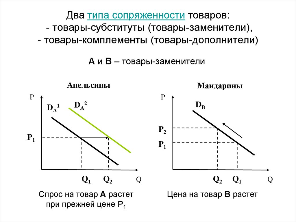 График товаров. График изменения спроса для субститутов. Субституты и комплементарные товары. Товары субституты график. Спрос на товары субституты.