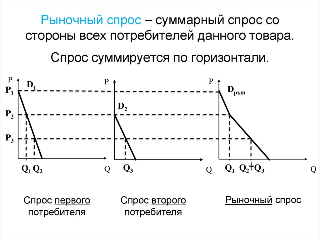 Рынок и рыночный спрос. Рыночный спрос. Шнафик рфночного спроса. График рыночного спроса. График индивидуального и рыночного спроса.