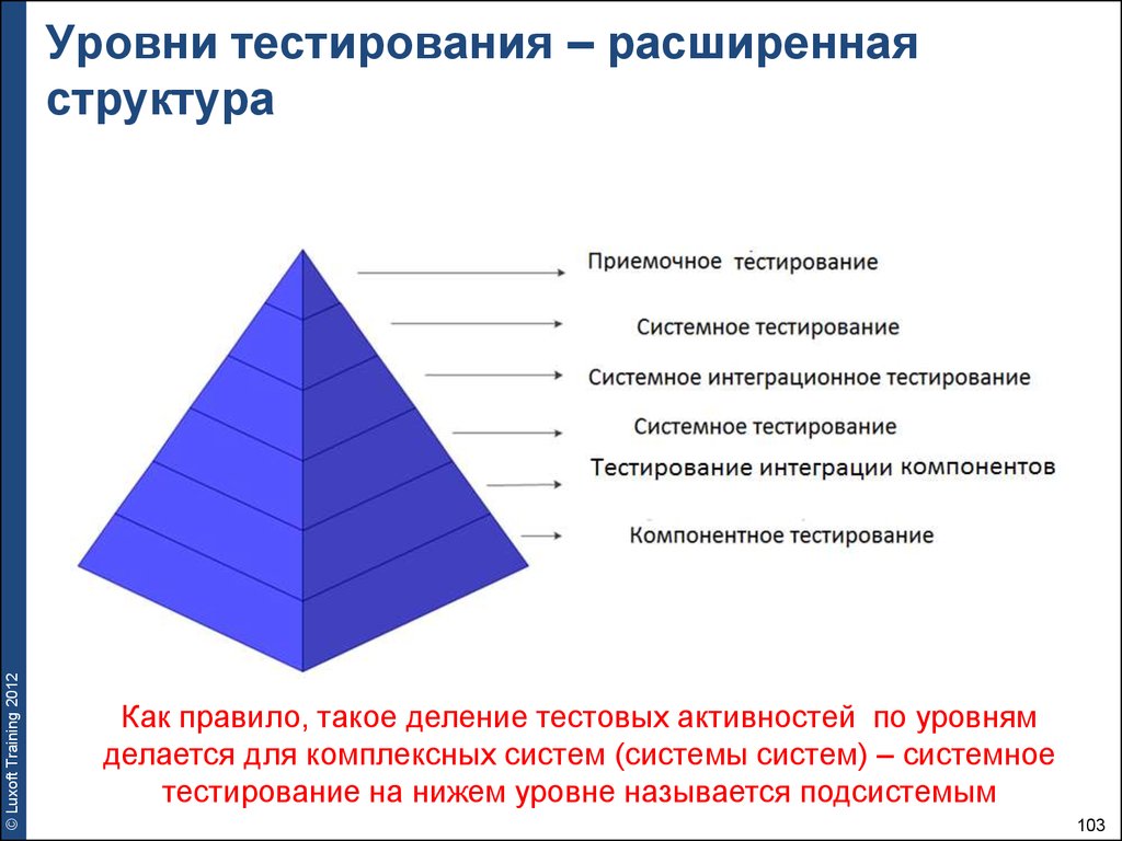 Уровень тестирования определяет