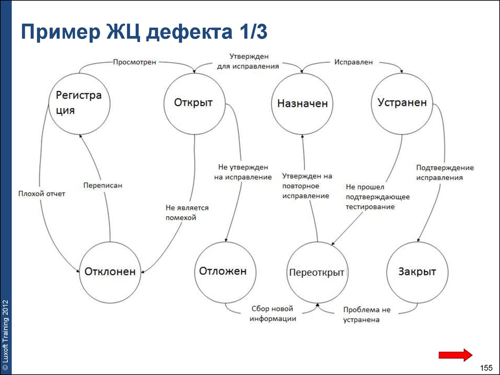 Баг жизненный цикл бага