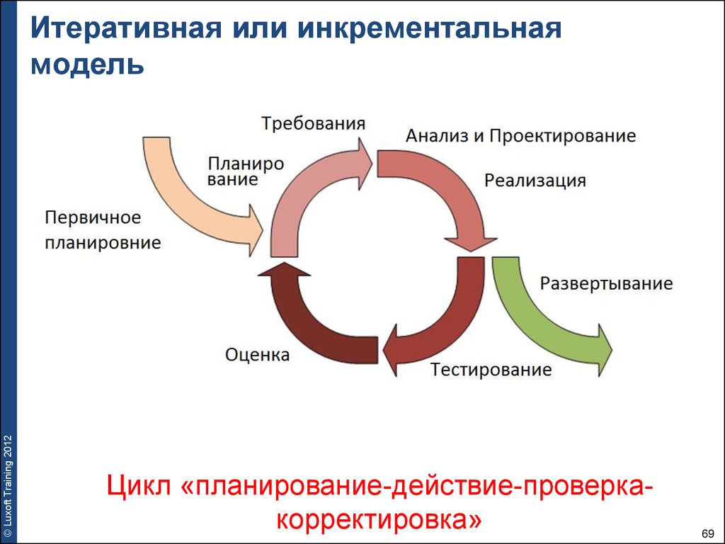 Инкрементный жизненный цикл проекта