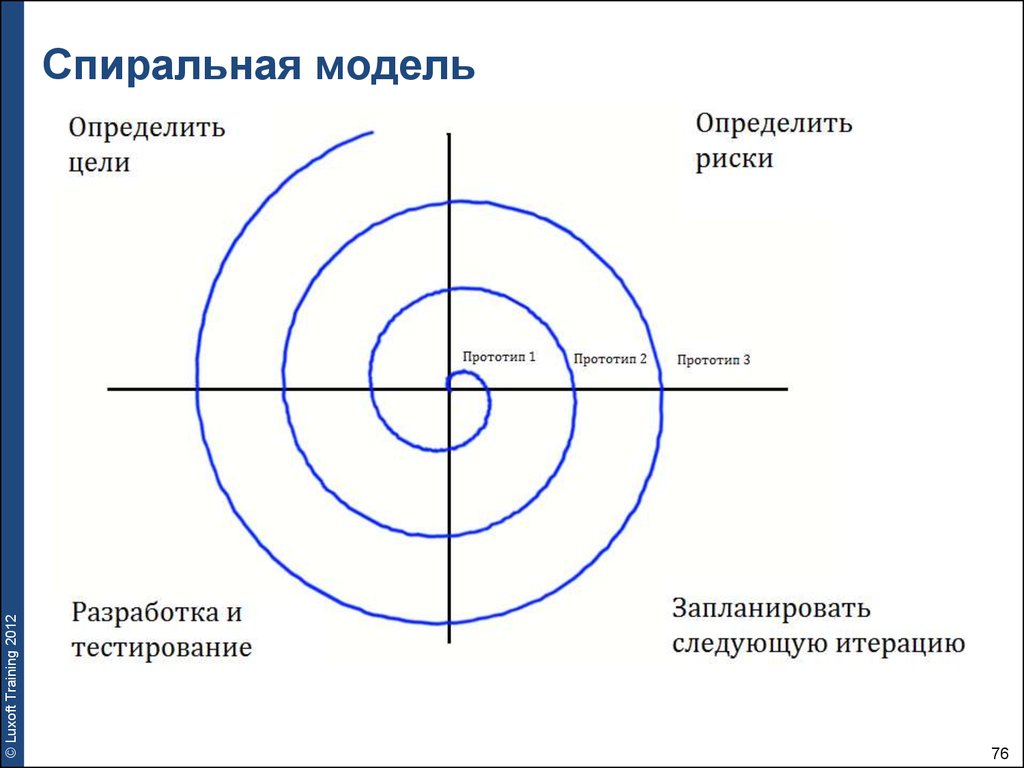 Спиральная модель