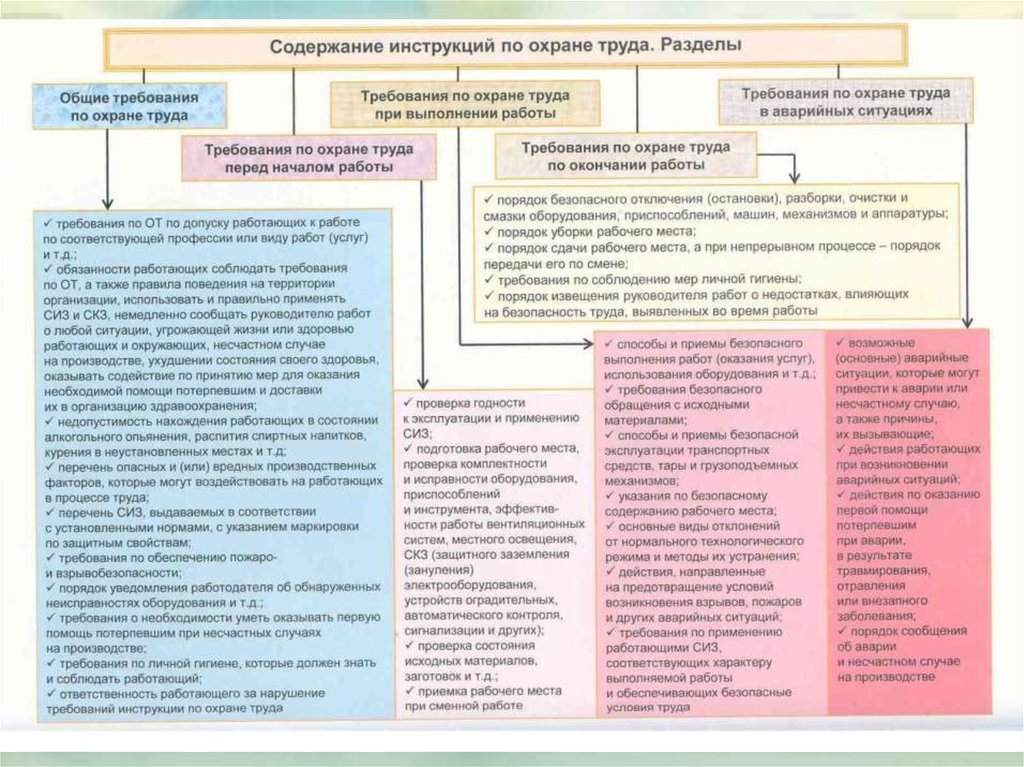 Есть ли инструкция. Структура инструкции по охране труда. Содержание инструкции по охране. Структура и содержание инструкций по охране. Содержание инструкции по охране труда по профессии.