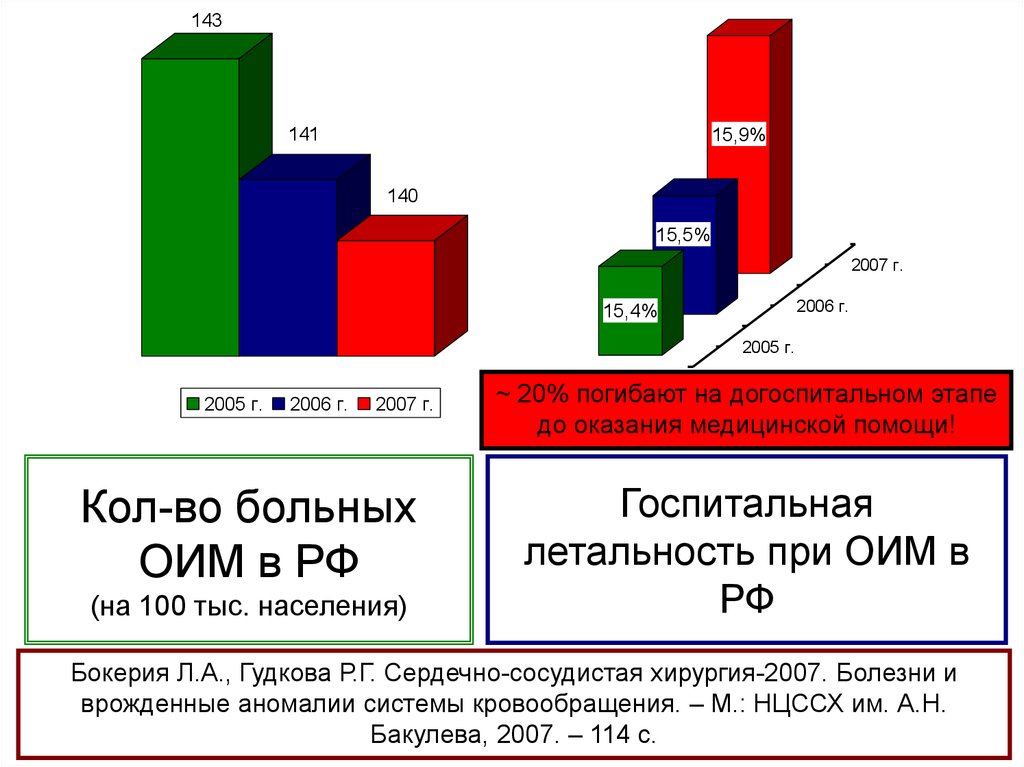 Кол-во больных ОИМ в РФ (на 100 тыс. населения)