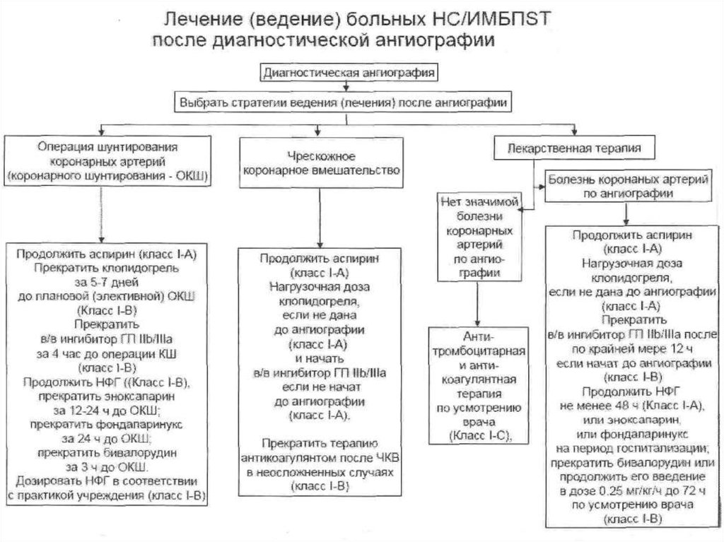 После диагностического. Окс схема диагностики. Амбулаторное ведение пациентов после шунтирования. Лечение Окс анестезиология. Ингибиторы LLB.