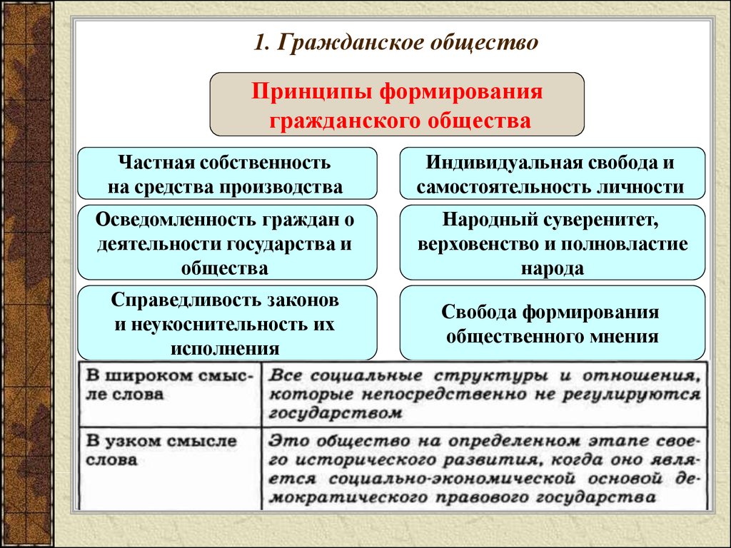 В чем сущность и значимость гражданского общества. Гражданское общество. Гражданское общество таблица. Принципы формирования гражданского общества.