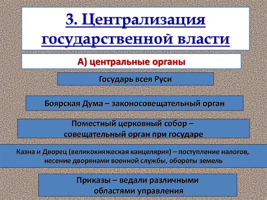 Органы государь. Централизация государственной власти. Политическая централизация это. Централизованная система власти. Централизация власти в России.