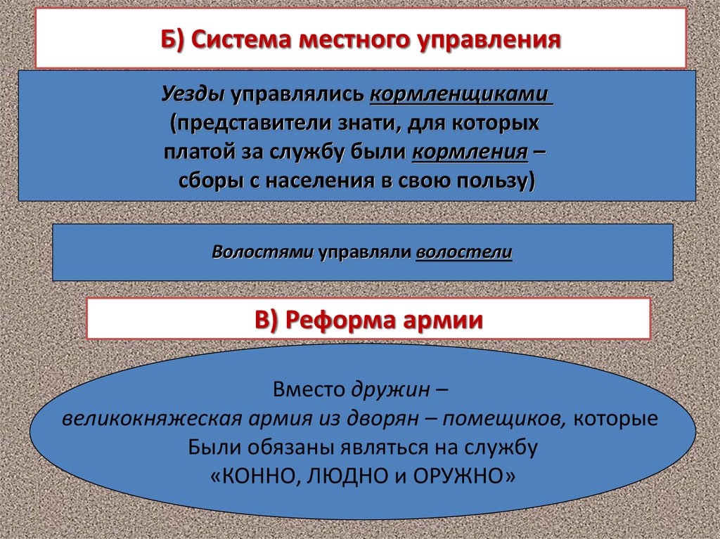 Управление уездами. Иван 3 местное управление. Почему система местного управления Петра 1 была отменена. Система управления волость. На что была заменена система местного управления.