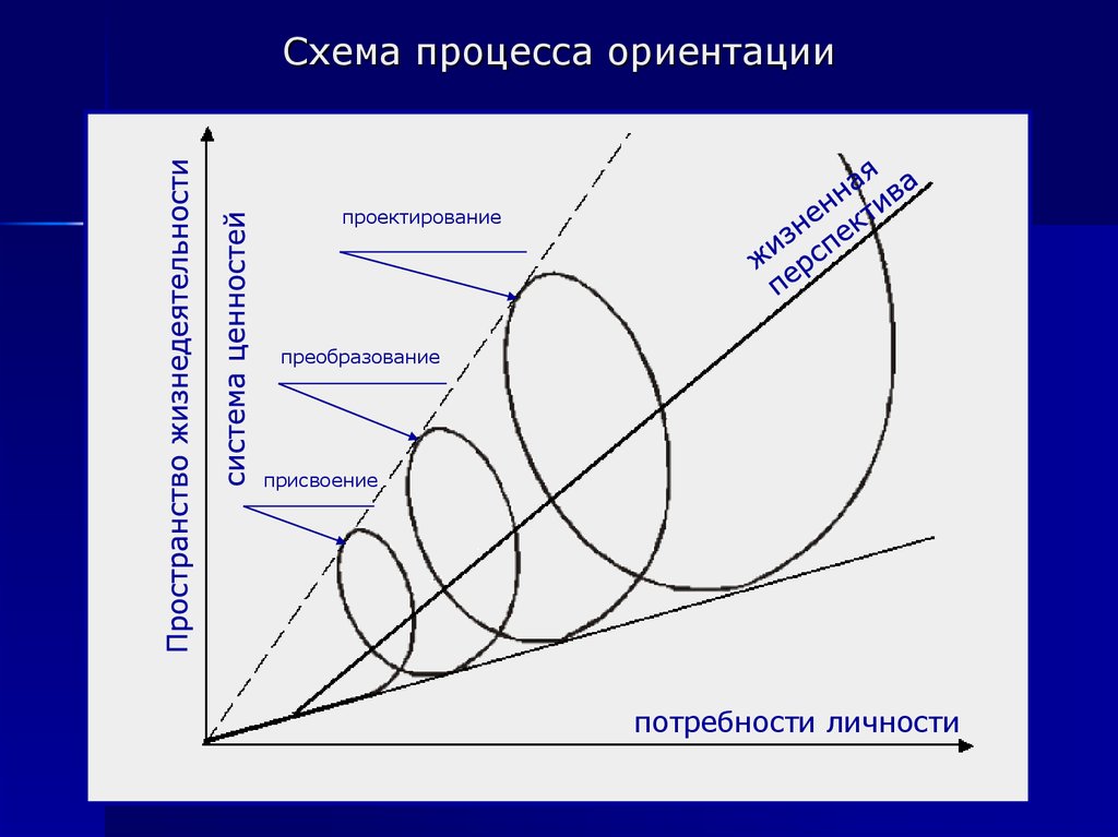 Ориентация на процесс