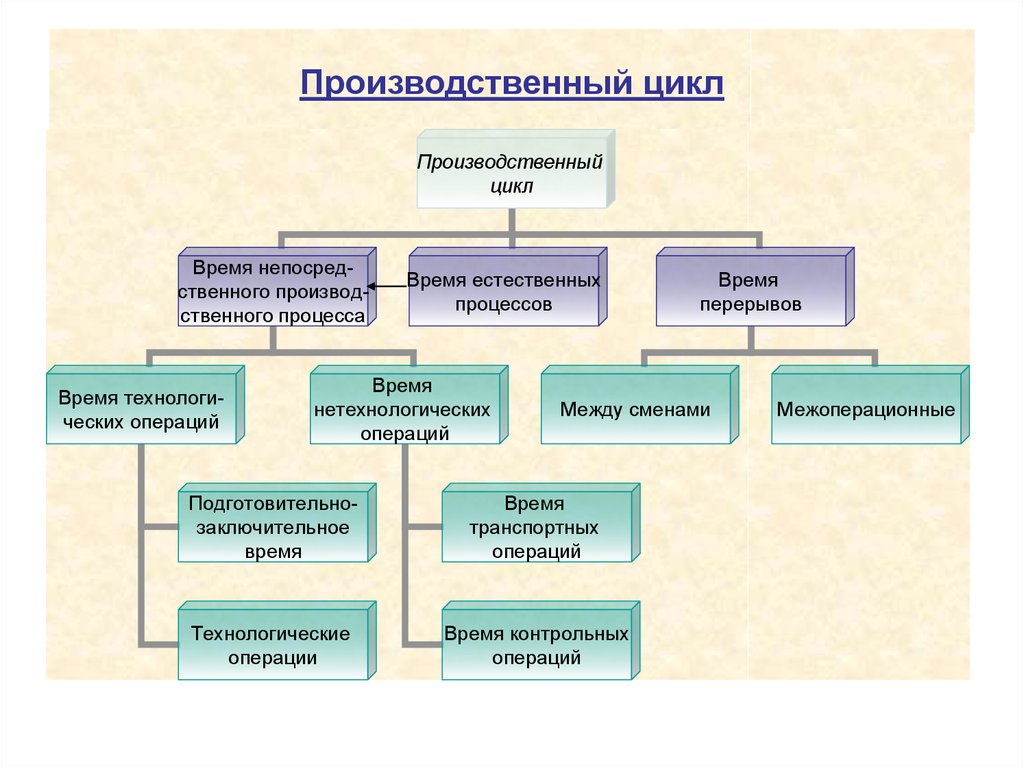 Производственный цикл презентация