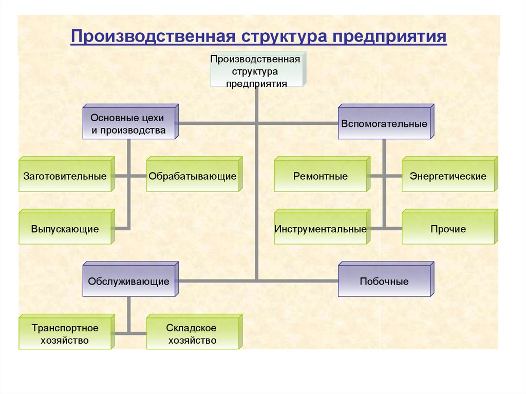 Производственный цикл презентация